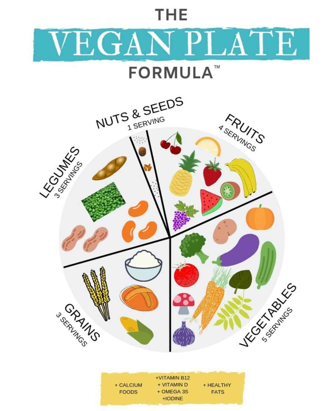 Vegan Plate Formula – Learn exactly what to eat everyday - SimpleFitVegan